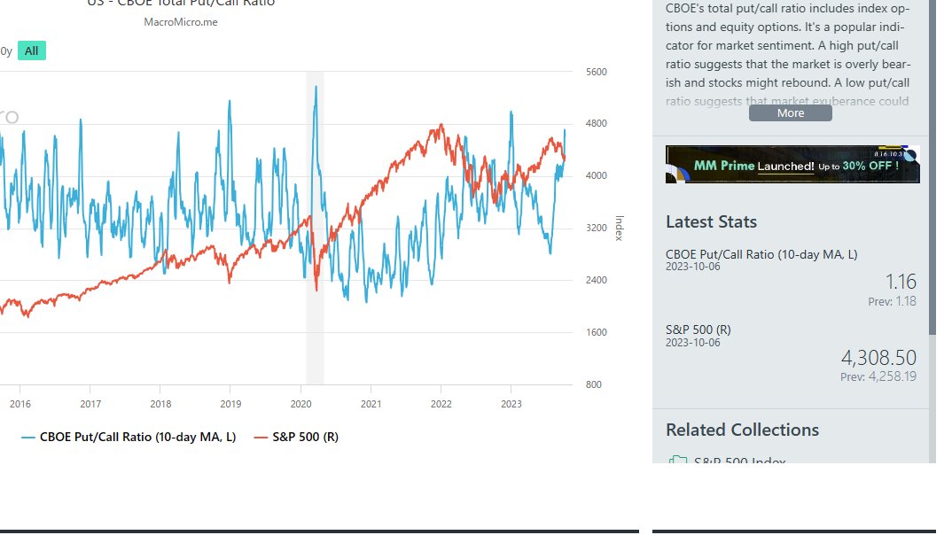 life_investblog's tweet image. 金曜は1.16と良い感じにあがってます。戦争問題で明日も下がる可能性は少なそうですが基準値以上なら1度打診買いします。
#米国株
#putcallratio