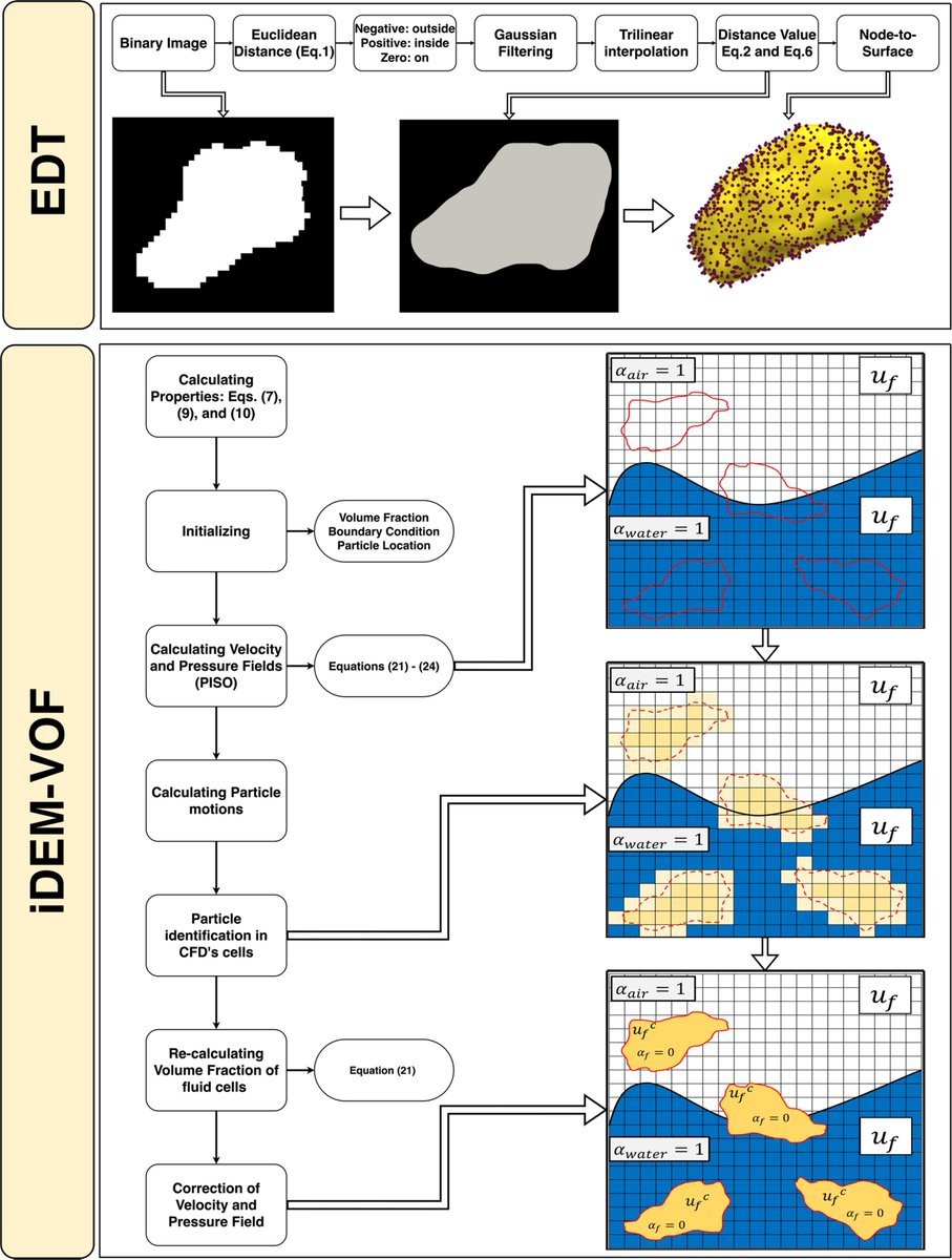 Researchers from Colorado School of Mines studied the role of particle morphology in the interaction between fluids and particles in collapse problems and wave generation in multiphase fluid systems.
sciencedirect.com/science/articl…
