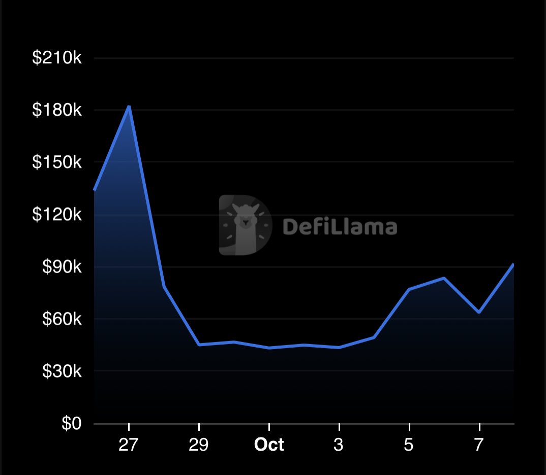 Arb season incoming 🔥
Brand new SoFi protocol
6 days left to farm the airdrop🎁
Stars Arena DOA💀
TVL increasing… 
Good r/r @cipherrip 
cipher.rip/?ref=0xcryptob…
