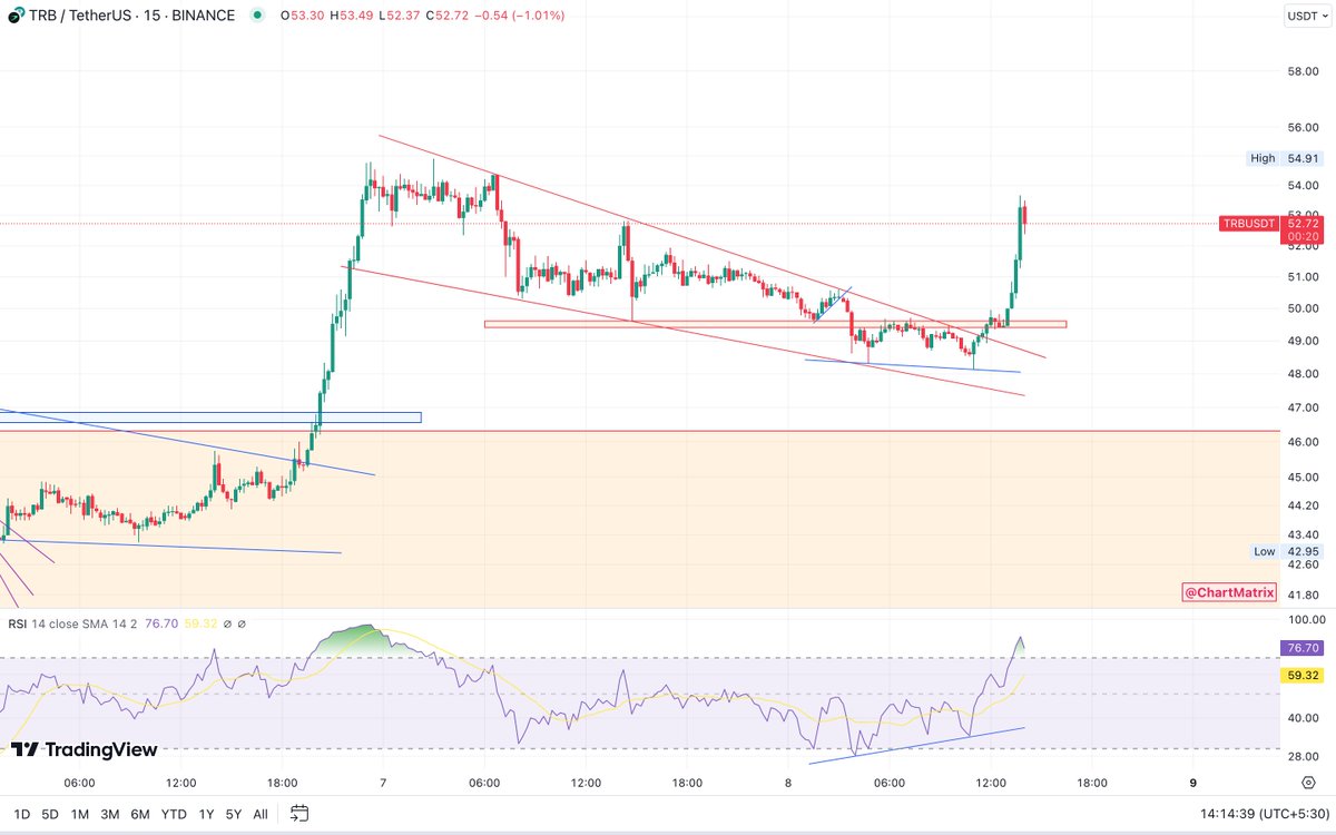 chartmatrix's tweet photo. $TRB played really well! ๐
Closed my trade in 1100%+ profit on 125x lev(haha)
Congratulations to everyone who took this trade! Onto the next one!
#ChartMatrix #Bitcoin #BTC
$BTC $ETH $BNB $SOL $XRP $AMB $LOOM $FITFI $LEVER $BAKE $LPT $AVAX $STORJ $LQTY $ARK $ASTRA $ALPACA https://t.co/pBSGNUSyaK