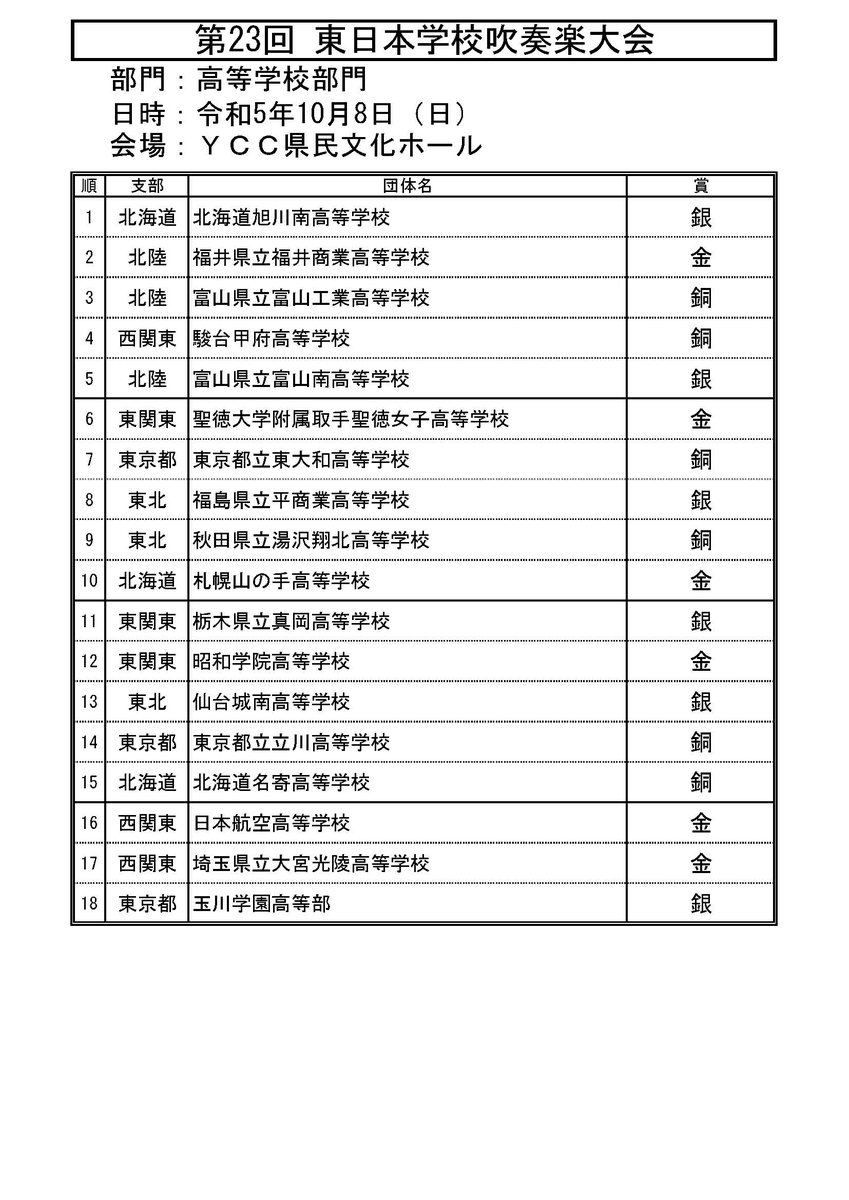 第23回東日本学校吹奏楽大会
高等学校部門　審査結果