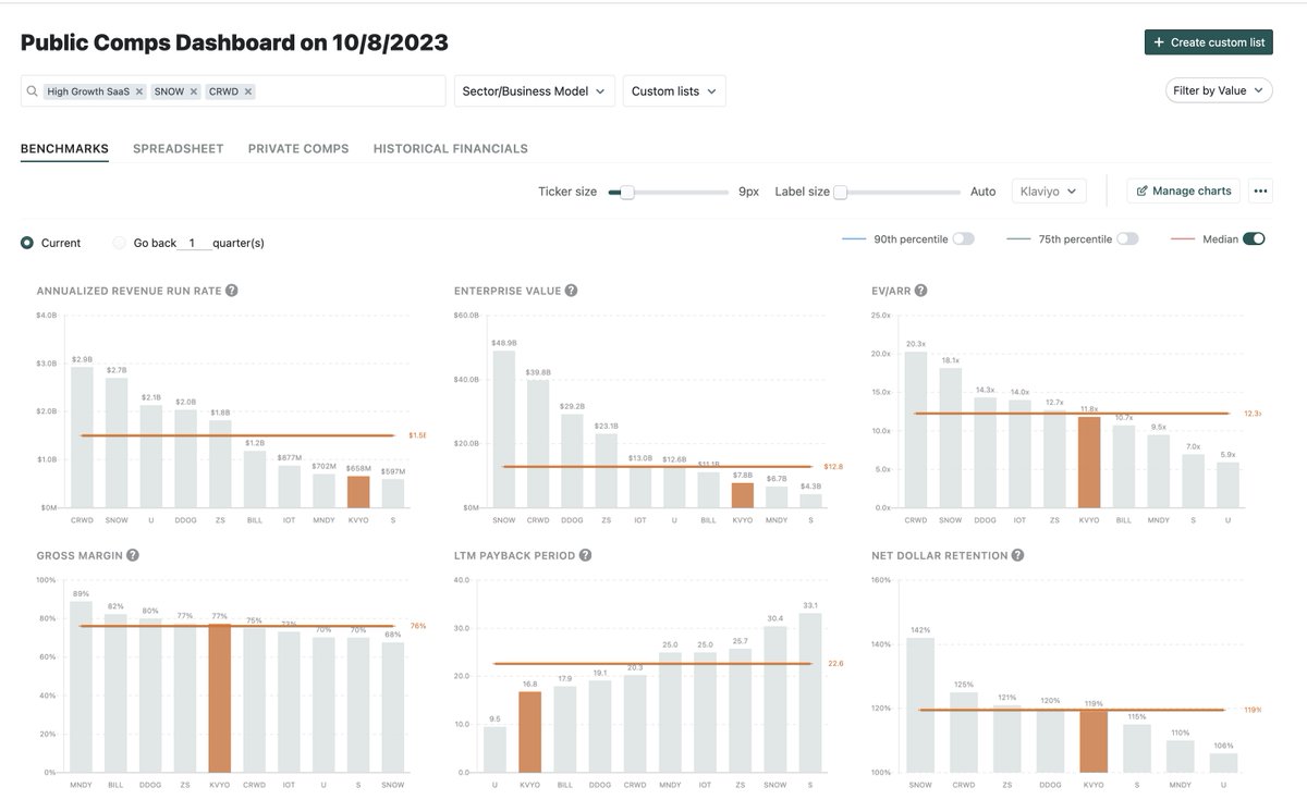 Klaviyo $KVYO is now on Public Comps!

1️⃣ #1 fastest organic revenue growth at 51% YoY with $650m+ ARR
2️⃣ Trades for 11.8x (~median for highest growth) 
3️⃣ 119% net dollar retention 
💪 Up ~8.6% from IPO price 

Keep track of High Growth Tech companies as they go public at