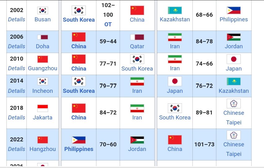jiro_tea's tweet photo. 1951 Gold 🥇Philippines, 1954 Gold🥇Philippines, 1958 Gold🥇 Philippines, 1962 Gold 🥇 Philippines and now after 6 decades in 2022 (2023) Gold 🥇 #GilasPilipinas https://t.co/ALi5GjJvov