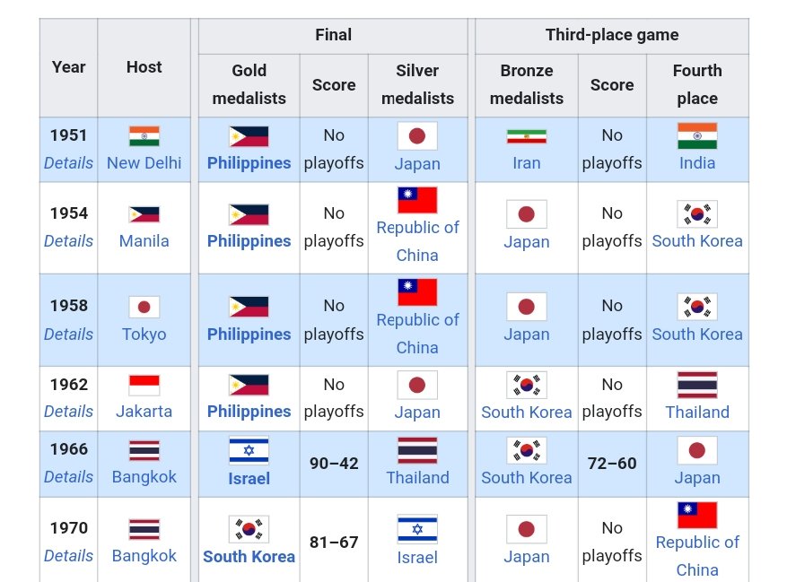 jiro_tea's tweet photo. @SmartGilas 1951 Gold 🥇Philippines, 1954 Gold🥇Philippines, 1958 Gold🥇 Philippines, 1962 Gold 🥇 Philippines and now after 6 decades in 2022 (2023) Gold 🥇 #GilasPilipinas https://t.co/ya1VnXGPmX