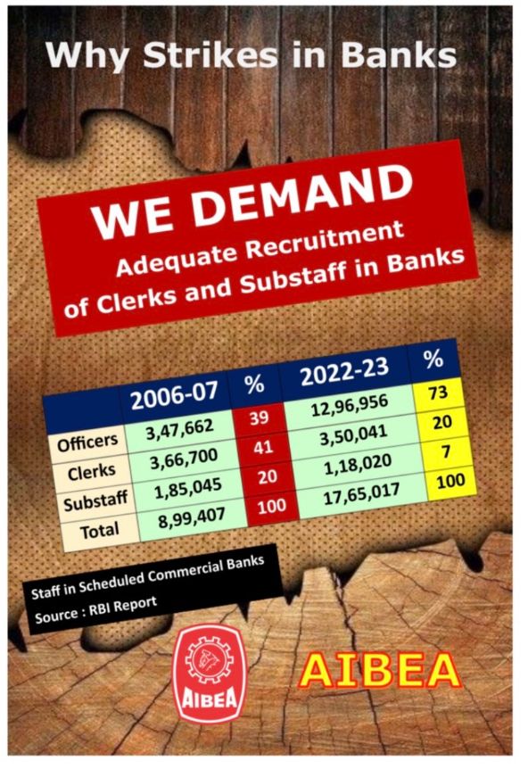 rishmalviya07's tweet photo. #2LakhBankJobs 
#AIBEA https://t.co/npcsmRpVli