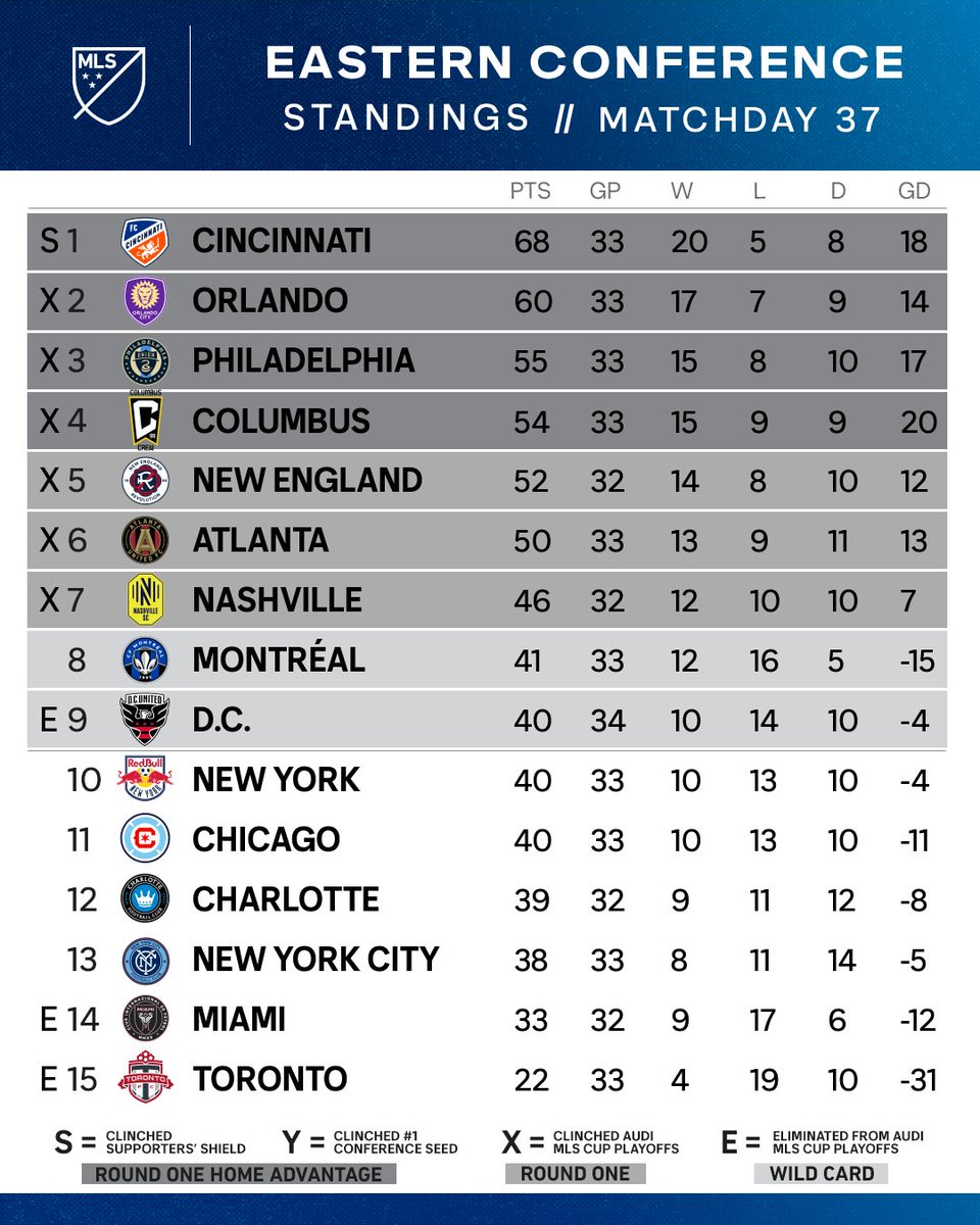 MLS's tweet photo. 👀 It's a close race in the Eastern Conference. 👀 https://t.co/VD03PQpdZL