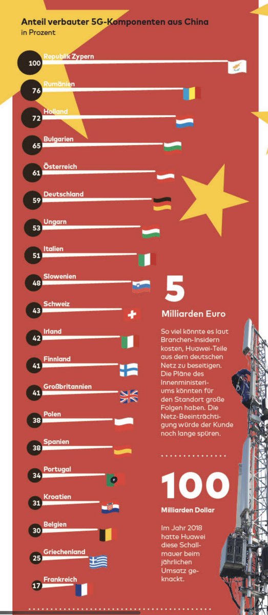 Around 60% of German 5G network relies on Huawei.

In France figure is 17%.

While Berlin over past years allowed increasing reliance on Huawei in access network, Paris quietly took steps to protect critical infrastructure. And didn‘t pay a price with Beijing.

(<a href="/WELTAMSONNTAG/">WELT AM SONNTAG</a>)
