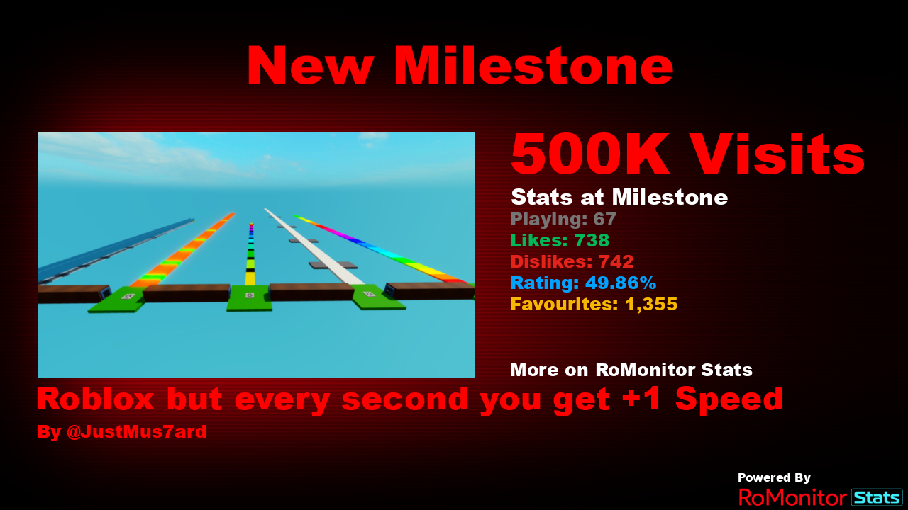 RoMonitor Stats on X: Congratulations to Roblox but every second you get  +1 Speed by JustMus7ard for reaching 500,000 visits! At the time of  reaching this milestone they had 67 Players with