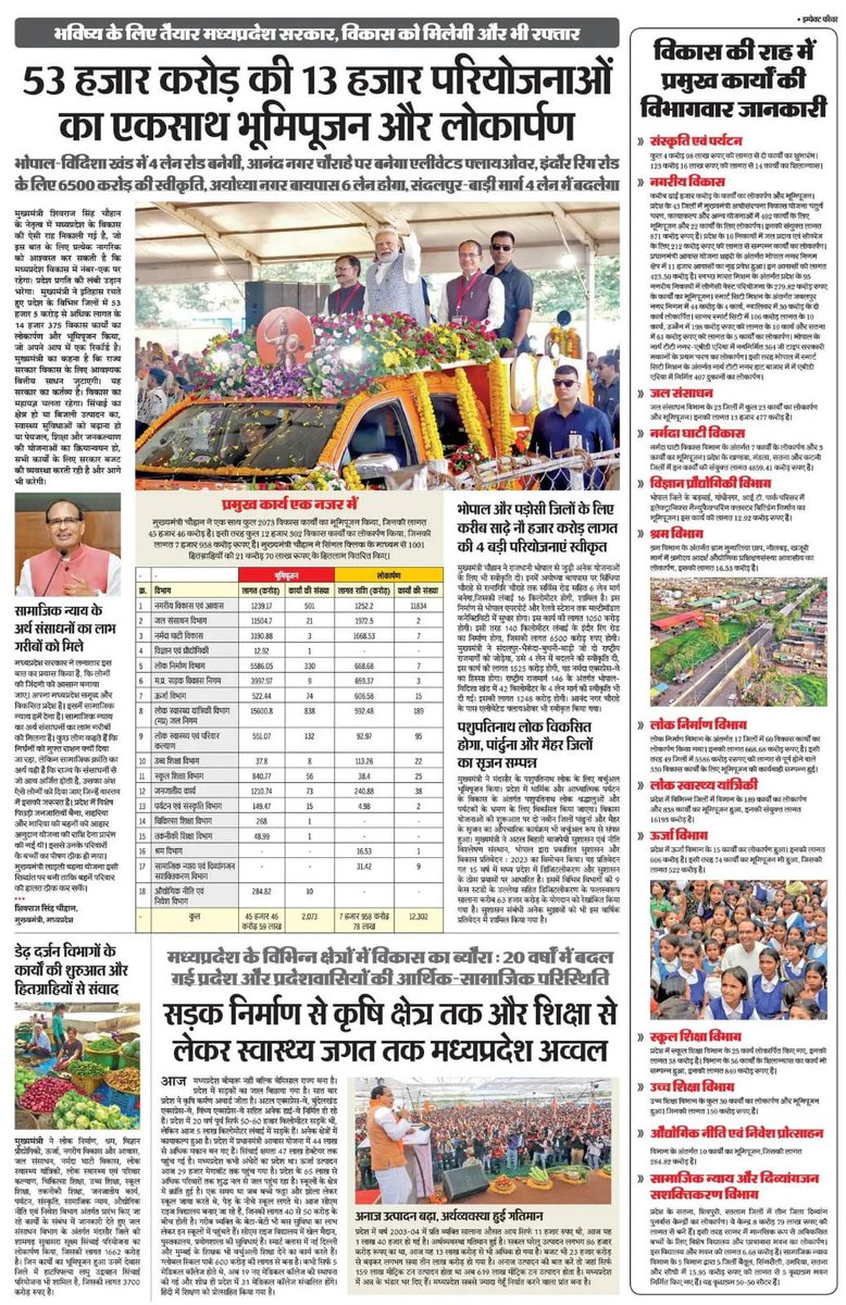 भविष्य के लिए तैयार मध्यप्रदेश सरकार 
विकास को मिलेगी और भी रफ्तार  

▶️₹53,000 करोड़ की 13 हजार परियोजनाओं का एकसाथ भूमिपूजन और लोकार्पण। 

▶️सड़क निर्माण से कृषि क्षेत्र तक और शिक्षा से लेकर स्वास्थ्य जगत तक मध्यप्रदेश अव्वल।