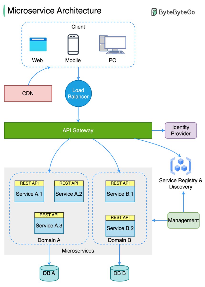 What does a typical microservice architecture look like? 

The diagram below shows a typical microservice architecture.

🔹Load Balancer: This distributes incoming traffic across multiple backend services.

🔹CDN (Content Delivery Network): CDN is a group of geographically