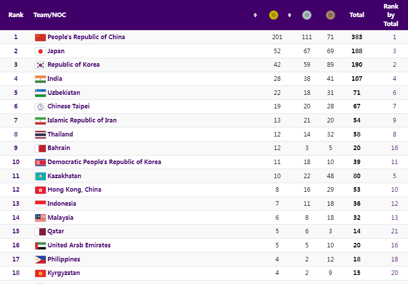 India_AllSports's tweet photo. First things first.. 

India finish at 4th spot at Hangzhou Asian Games with their BEST EVER Medal haul: 107 medals:  28 🥇 | 38 🥈 | 41 🥉 

Final Medal Tally ⬇️
