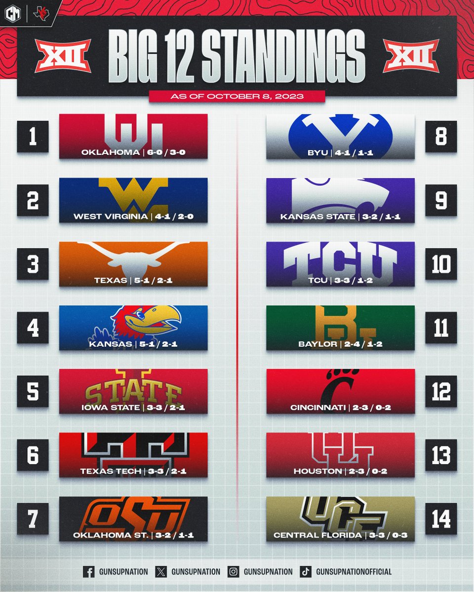 gunsupnation's tweet photo. The Red Raiders continue to move up in this week's Big 12 poll! 🏈📈 https://t.co/7RbyTLNiYi