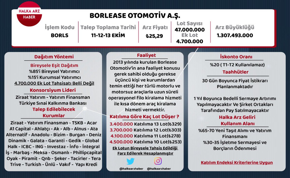 halkaarzhaber's tweet photo. 3 Halka Arzın Özet Bilgi Tabloları #borls #dofer #mhrgy

Katılıma göre kaç lot düşer hesaplamaları mevcut

Dipnot

• Son bireysele eşit dağıtımlarda katılım 3.700.000 İle 4.200.000 arasında gerçekleşmiştir

• Son tamamen eşit dağıtım olan #mekag 3.100.000 civarı katılımcı sayısına ulaşmıştır