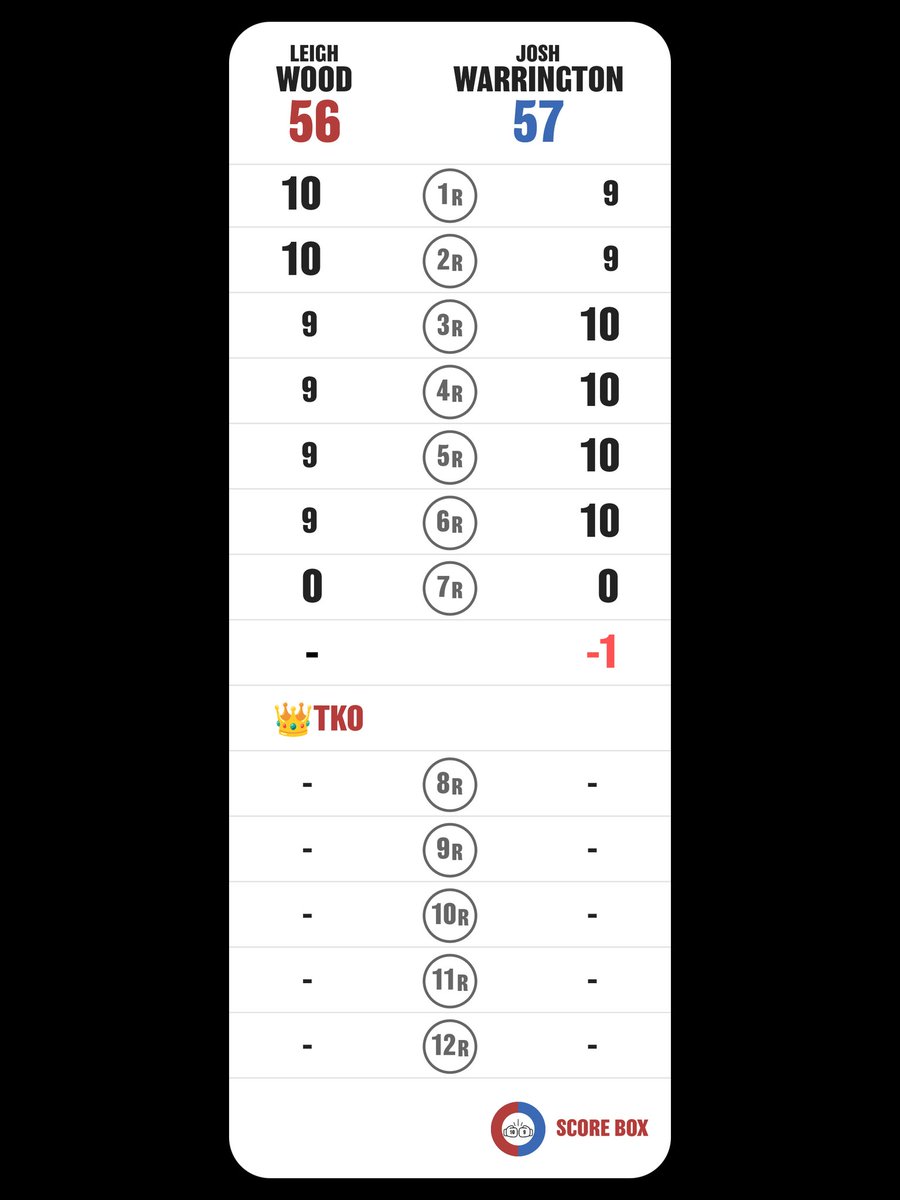 Puntué el combate
Leigh Wood VS Josh Warrington

#WoodWarrington
#WarringtonWood
#SCORE_BOX #Boxing #Boxeo
@SCORE_BOX_APP