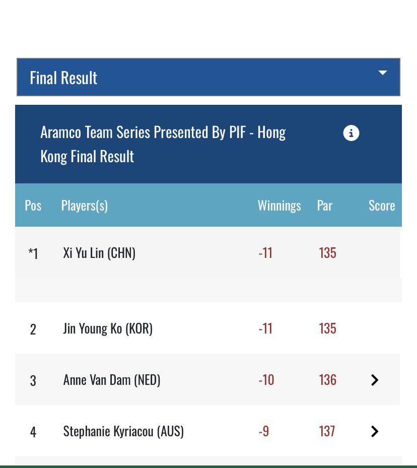 Looks like the individual event at the #AramcoTeamSeries tournament 
 in Hong Kong was cut short due to weather. Xi Yu Lin from China takes the title.

#LadiesEuropeanTour