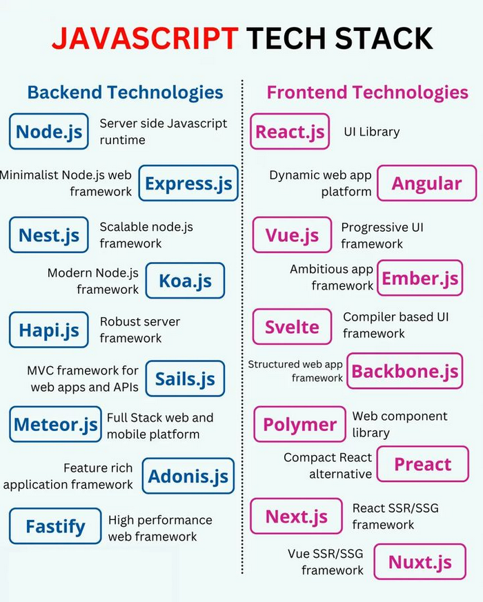 MathGeekDaily's tweet photo. JavaScript Tech Stack
More ☞ https://t.co/aNcq0VcJw5

#javascript #js #node #nodejs #nest #nestjs #koajs #hapijs #sails #meteor #adonis #fastify #react #reactjs #angular #vue #vuejs #ember #svelte #backbone #preact #nextjs #programming #developer #morioh #programmer #coding https://t.co/cASZmXZ5zH