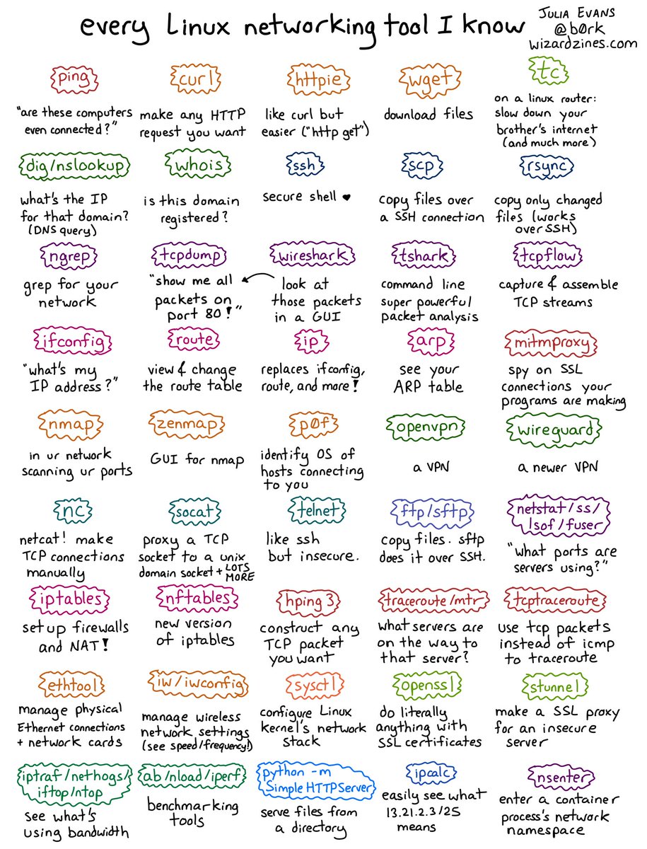 javarevisited's tweet photo. Linux commands every developer should learn
1. find - https://t.co/ZsFBlOK927
2. grep - https://t.co/LzGPOQn2Qf
3. tar - https://t.co/mYsalORtxW
4. chmod - https://t.co/6nUUYOrwAH
5. netstat - https://t.co/vNShAc7hX6
Need more, see below from @b0rk
6. nslookup - https://t.co/pt19TDmb1F
7. crontab - https://t.co/LheFNVlwIj