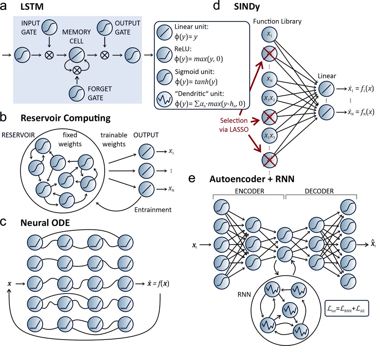 DurstewitzLab (@durstewitzlab) on Twitter photo Our Perspective on reconstructing computat. system dynamics from neural data finally out in <a href="/NatRevNeurosci/">Nature Rev Neurosci</a>!
nature.com/articles/s4158…
We survey generative models that can be trained on time series to mimic the behavior of the neural substrate.
#AI #neuroscience #DynamicalSystems Our Perspective on reconstructing computat. system dynamics from neural data finally out in <a href="/NatRevNeurosci/">Nature Rev Neurosci</a>!
nature.com/articles/s4158…
We survey generative models that can be trained on time series to mimic the behavior of the neural substrate.
#AI #neuroscience #DynamicalSystems