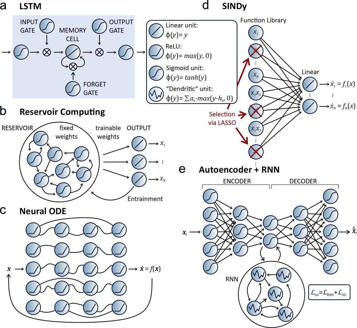 Our Perspective on reconstructing computat. system dynamics from neural data finally out in @NatRevNeurosci!
nature.com/articles/s4158…
We survey generative models that can be trained on time series to mimic the behavior of the neural substrate.
#AI #neuroscience #DynamicalSystems