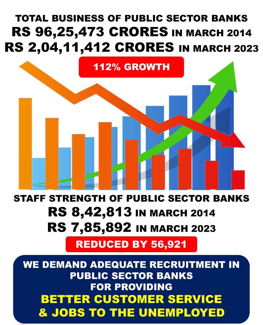 KumarTalwadia's tweet photo. Recruit more Clerk &amp; Substaff
#2LakhsBankJobs 
@FinMinIndia 
@ChiefIba https://t.co/HUCSmcuLkZ