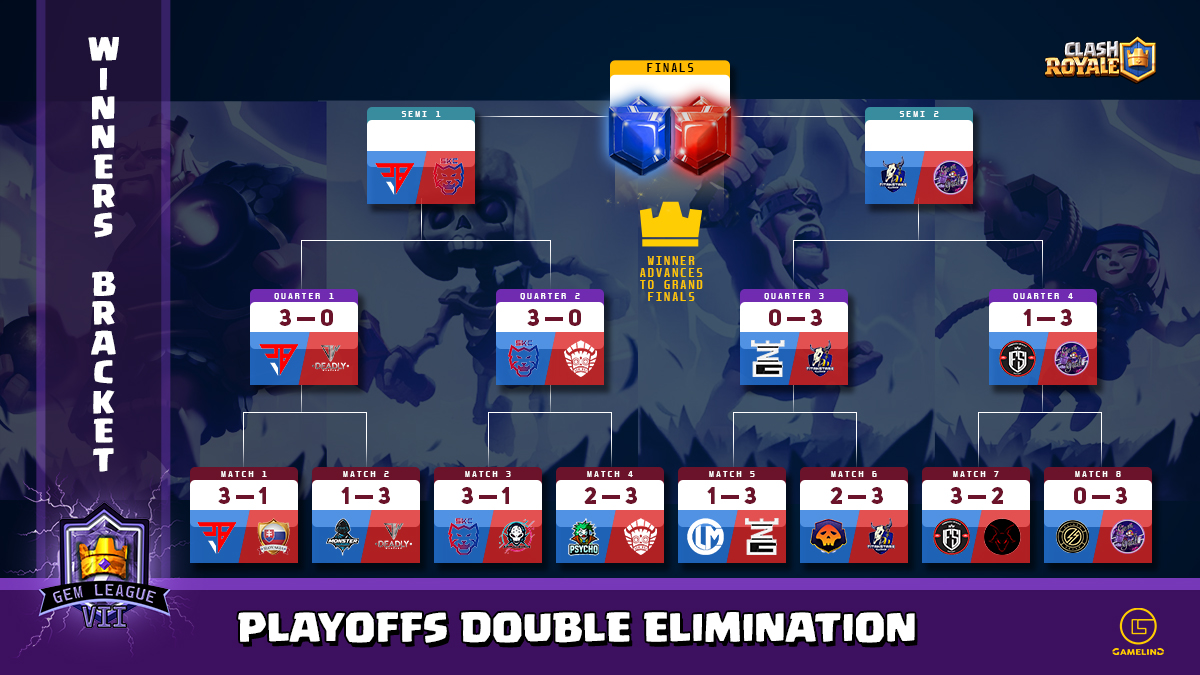 GemLeague's tweet photo. The re-organised @TrailblazeGG continues to win as they meet their first major test against @SKCalalas, can they overcome them? The APAC wonder team @_GemGrab_ proceeds to take down giants and pits against @TSAGaming_ in the next round.

#gemleague #clashroyale #gameling https://t.co/nCNkh9o8do