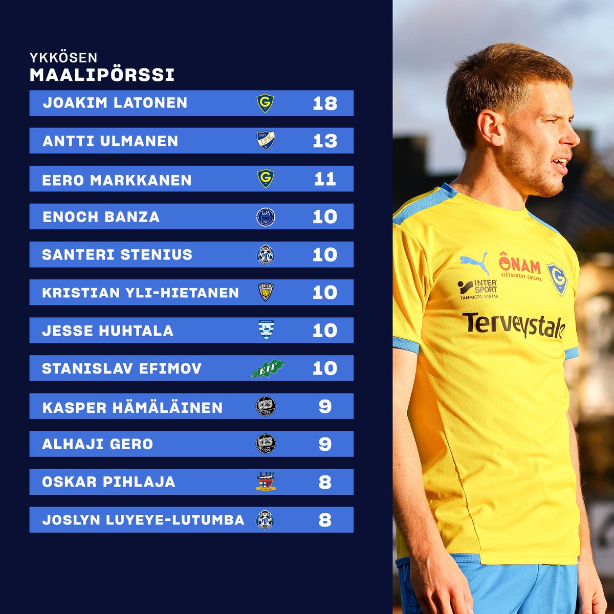 ykkosliiga's tweet photo. Joakim Latonen on Ykkösen maalikuningas vuosimallia 2023! Huikean kauden pelannut @IFGnistan1924-tähti mätti 26 ottelussa komeat 18 osumaa. 👑 #Ykkönen https://t.co/gQUordFooS