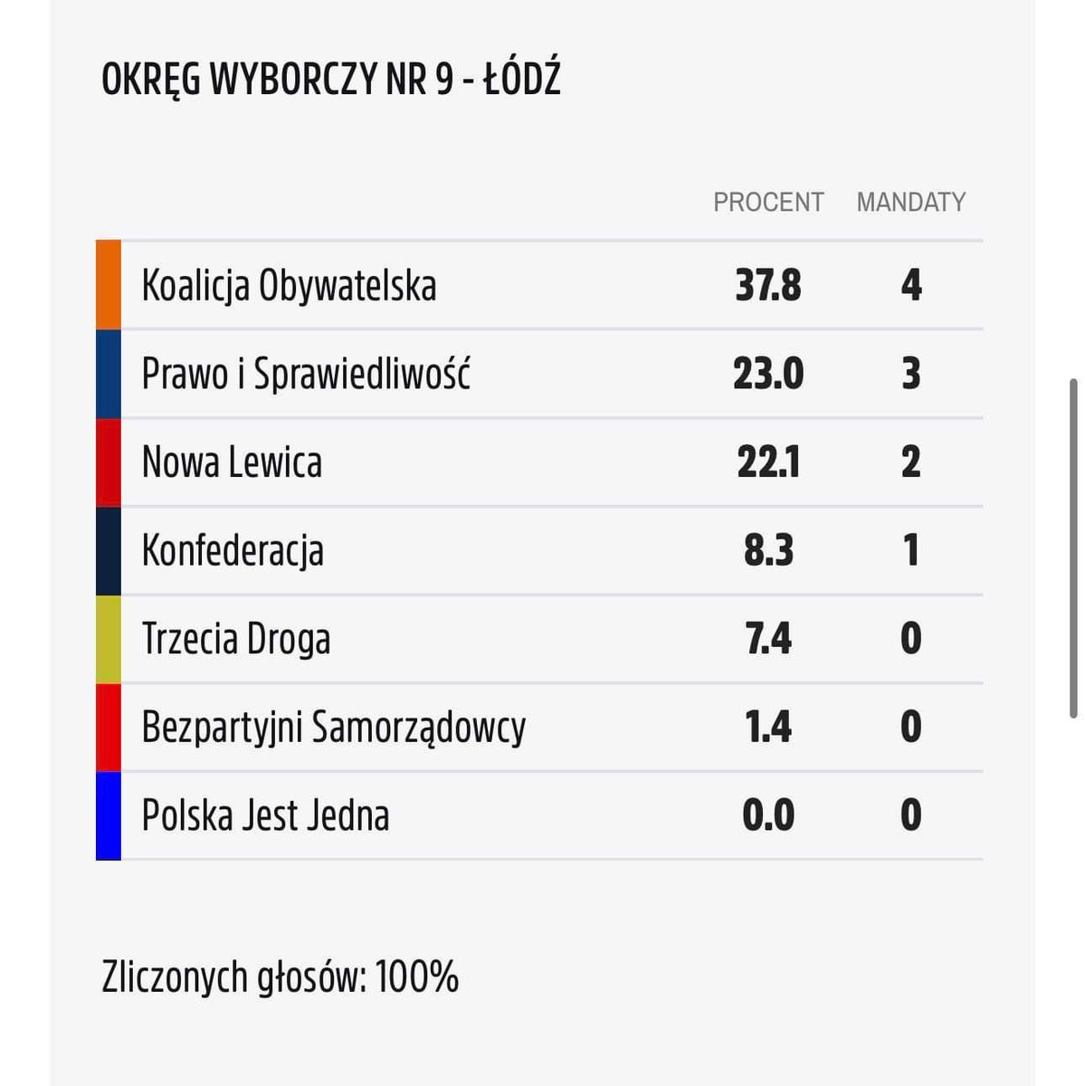 W Łodzi zamiast głosować na PO zagłosujcie na Lewicę. 

Wg. Sondy <a href="/ewyboryeu/">ewybory.eu</a> raptem 1pp brakuje do odbicia mandatu na koszt PiSu. 

Podobna sytuacja ma miejsce jeśli chodzi o TD i brunatnych. 

Mówcie o tym swoim łódzkim znajomym, to jest do ugrania!