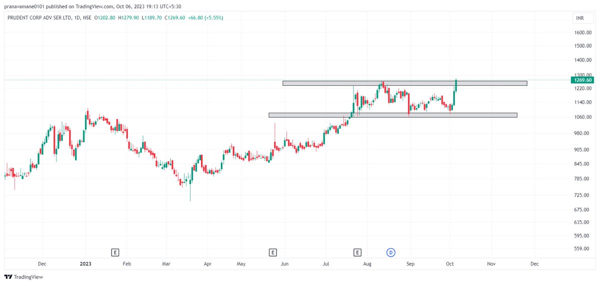 apurv_anand's tweet image. #PrudentFinance 
#Prudent 

Originally suggested at 850, made 1200 as per the final target.

Now #Darvax box breakout. 
Cmp 1270, support at 1200 and 1095. 

Above 1300, with 1200 cbsl it can aim for 1415/1510/1750+

Additional Chart by @PranavAmane3 Bhai

#ShareView for…