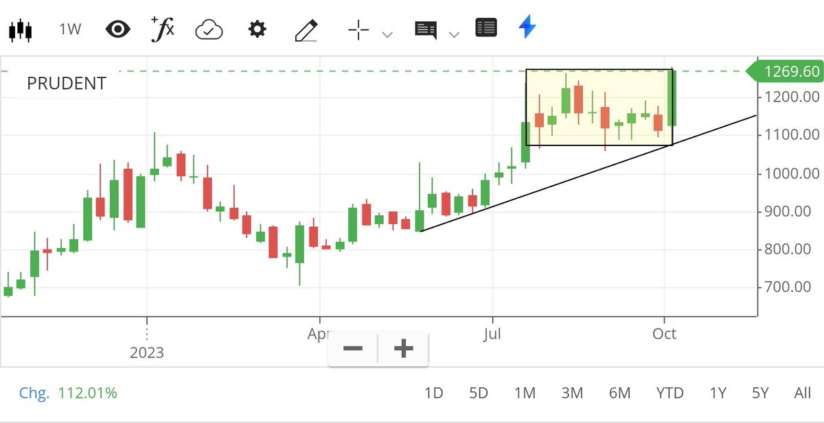 apurv_anand's tweet image. #PrudentFinance 
#Prudent 

Originally suggested at 850, made 1200 as per the final target.

Now #Darvax box breakout. 
Cmp 1270, support at 1200 and 1095. 

Above 1300, with 1200 cbsl it can aim for 1415/1510/1750+

Additional Chart by @PranavAmane3 Bhai

#ShareView for…
