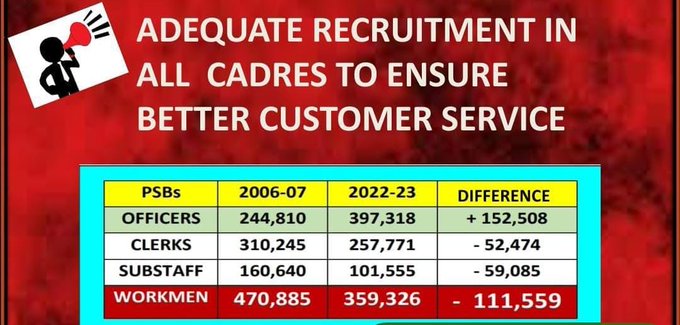 HarishKAggarwal's tweet photo. Adequate recruitment required for better customer services.
#2LakhsBankJobs https://t.co/x6rgzYLfqY