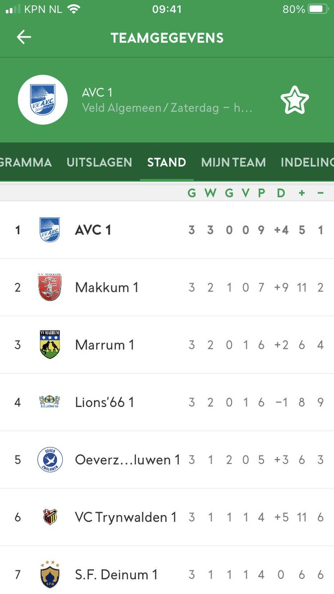 <a href="/vv_avc/">vv AVC Sexbierum</a> heeft gister op een juiste manier antwoord gegeven. Hoewel 6 uit 2, moest het beter. Gister voerden we bepaalde spelprincipes beter uit tegen een prima <a href="/vvMarrum/">vv Marrum</a> al mogen we wel wat vaker scoren 😅 Even genieten en dan de focus weer op volgende zaterdag. #ontwikkeling