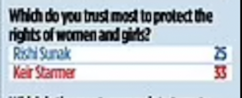 The Mail on Sunday has published a story claiming that voters think Keir Starmer is the biggest flip flopper and that the public trust Rishi Sunak most to look after the rights of women.

The only problem is their poll shows the complete opposite.