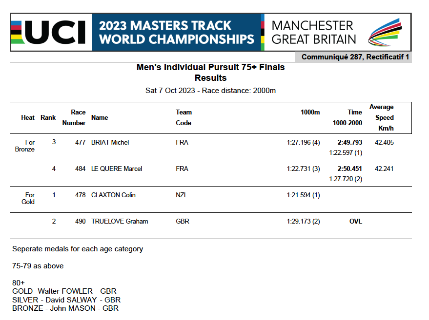 Masters Track Worlds tweet media