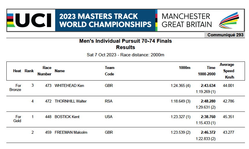 Masters Track Worlds tweet media
