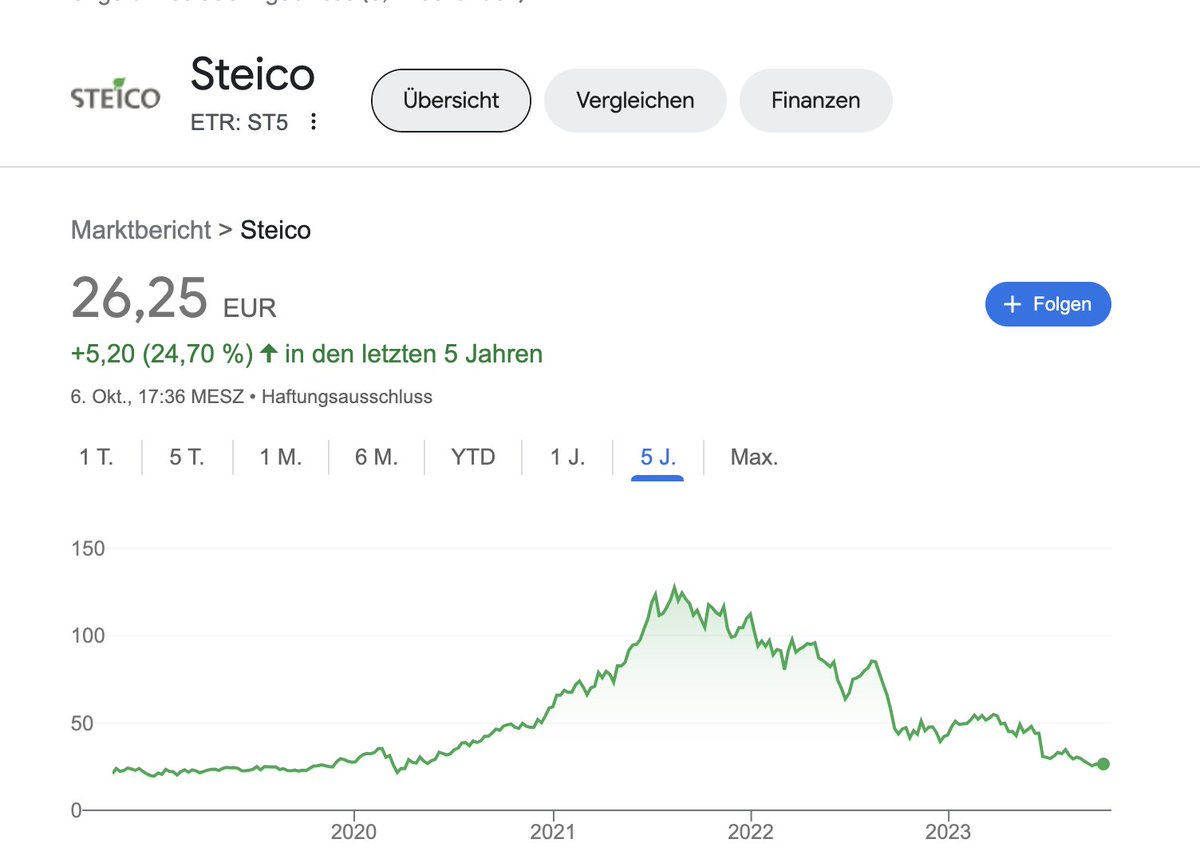 MitAktien's tweet photo. #Steico wurde ja an der Börse richtig verprügelt. Steigende Zinsen, Einbruch des Neubaus in Deutschland.
- Umsatz der ersten 6 Monate im Vergleich zu 2022 um 20% gesunken
- Gewinn sogar um 66% gesunken
- Management rechnet mit Erholung in der zweiten Jahreshälfte.
Ich wüsste allerdings nicht, wie sich das nun von Q3-Q4 sonderlich bessern sollte, wie seht ihr das?
@JonNeuscheler
