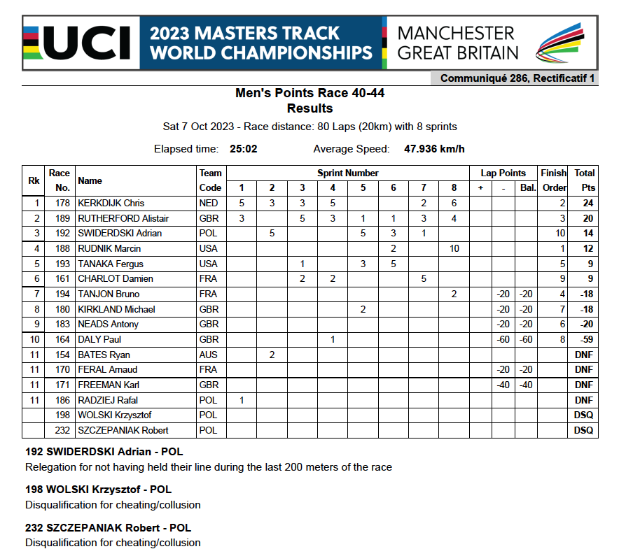 Masters Track Worlds tweet media