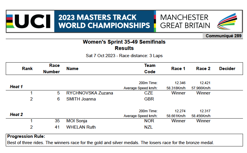 Masters Track Worlds tweet media