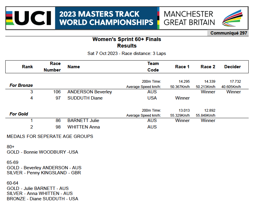 Masters Track Worlds tweet media