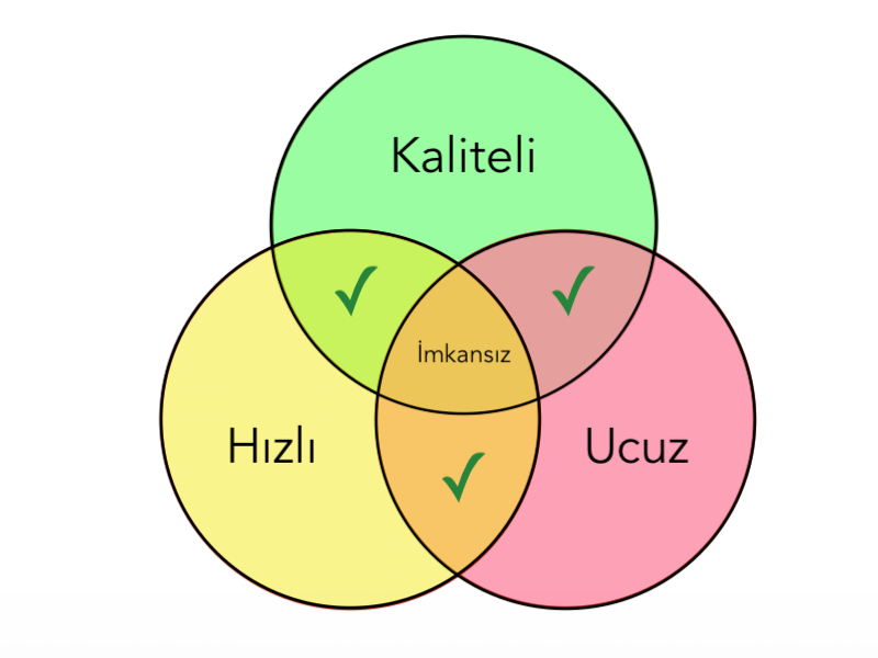 miandji's tweet photo. İktisat okumuş herkesi bu denklemi bilir "Hiç bir şey hem kaliteli hem hızlı hem ucuz olamaz!" yani: Hızlı+Ucuz=Kalitesiz
Ucuz+Kaliteli=Yavaş
Kaliteli+Hızlı=Pahalı
Ancak biz bugün şunu yaşıyoruz:
[Kalitesiz+Yavaş= Pahalı] 
*Yani birinden değil artık her üçünden de kazıklanıyoruz! https://t.co/sk078vYnep