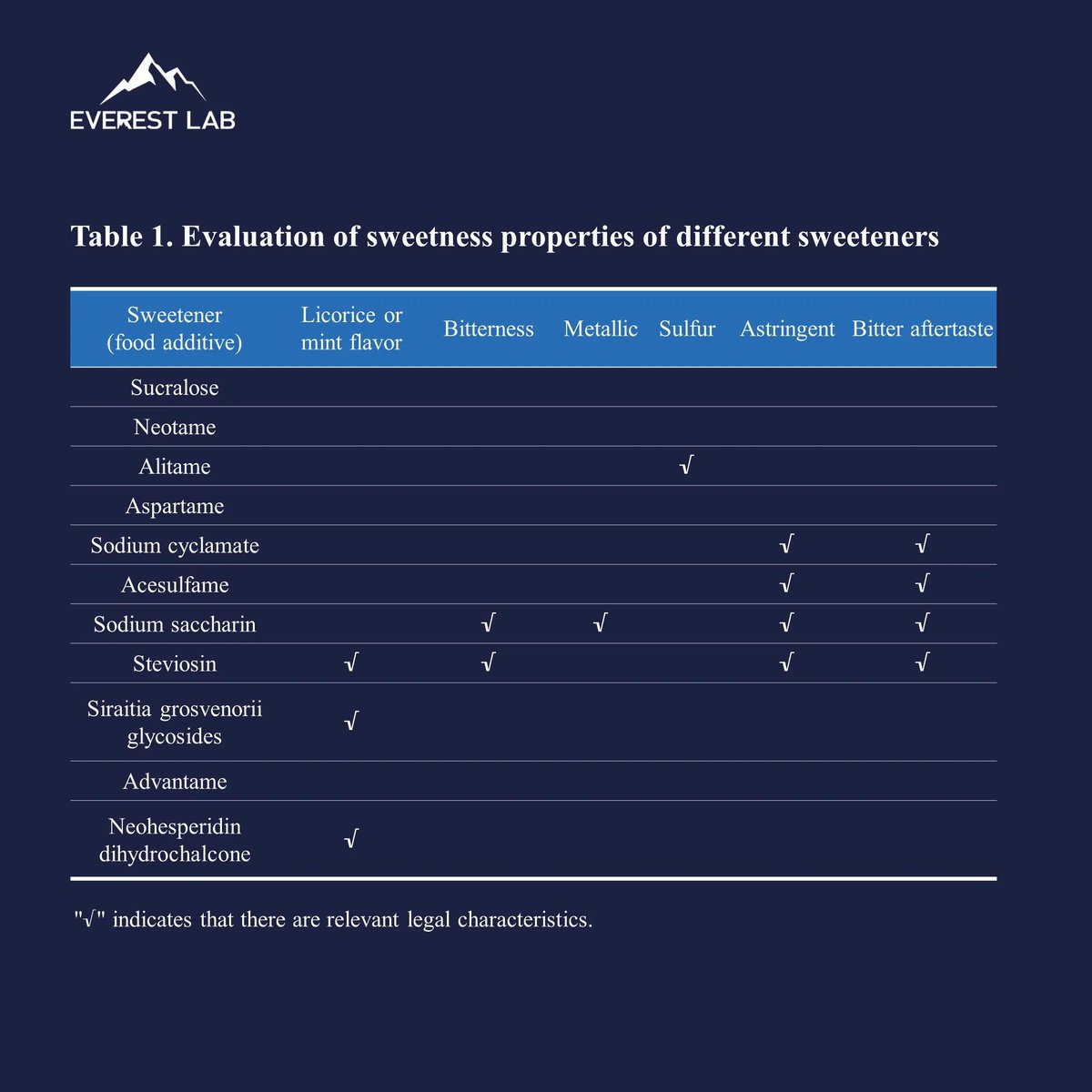 As shown in the figure, EVERESTEST Lab has summarized the property evaluation of different sweeteners. This is very helpful for flavorists to formulate e-liquid atomizations that meet the preferred tastes of different markets.
#EVERESTLab #ICCPPGroup #science