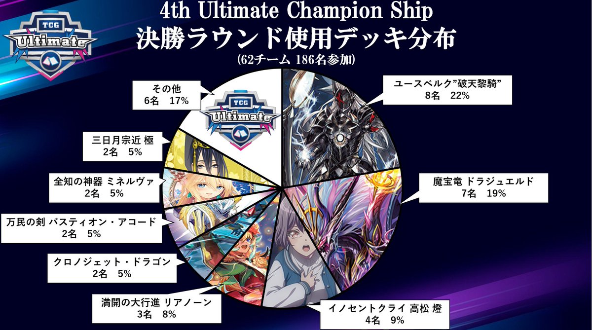 ultimate_camp's tweet image. 4th Ultimate championship
-in TOKYO-

決勝ラウンドの使用デッキ分布を公開！！

#UCS_VG
#ヴァンガード