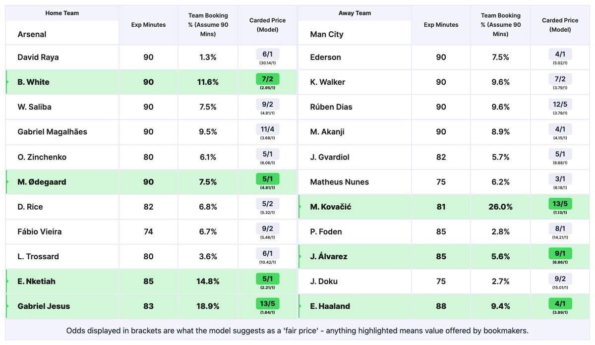 🔴 ARSENAL vs 🔵 MAN CITY

📊 In for 53 Booking Points

📉 Value Picks:

🟨 White 7/2 Sky/ WilliamHill/ betway
🟨 Odegaard 5/1 Sky
🟨 Nketiah 5/1 bet365/ Sky
🟨 Jesus 13/5 PP/ betfair

🟨 Kovacic 13/5 PP/ betfair
🟨 Alvarez 9/1 Sky
🟨 Haaland 4/1 Sky