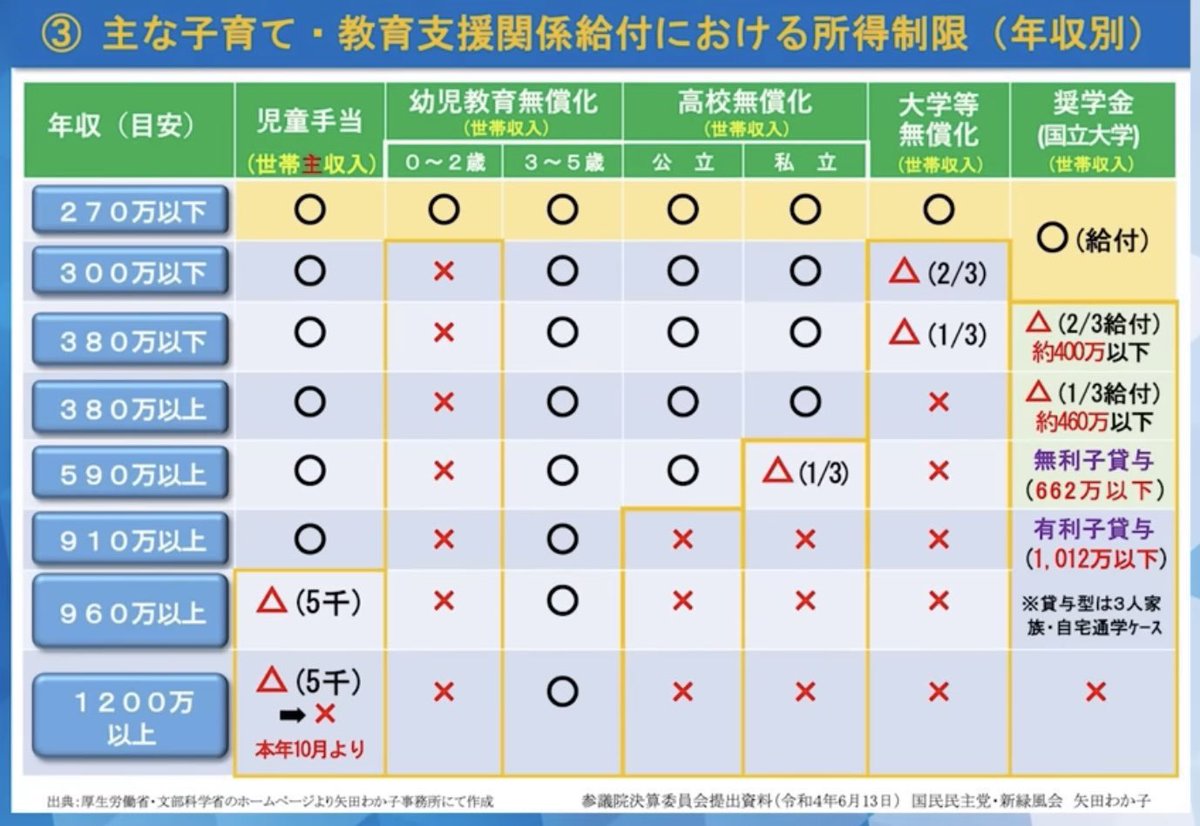 stressedwife110's tweet photo. @kokubokenichi さすが自民党！公約で約束した年少扶養控除も復活せず、子育て・教育支援に所得制限を設け、第3号被保険者制度の廃止も検討し、シッター割引券の予算が昨年度、今年度と年度途中で底付きる。少子化を推進することばかり。

自分たちは「子育て支援の視察」を理由に、血税でおフランス旅行するのに。 https://t.co/2dNmcYyjBR