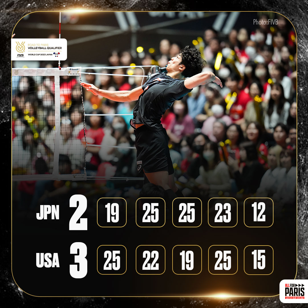 JVA_Volleyball's tweet photo. FIVBパリ五輪予選/#ワールドカップバレー2023、#バレーボール男子日本代表 はアメリカにセットカウント2－3で敗れ、今大会を5勝2敗で終えました。

#バレーボール #volleyball 
#ALLforPARIS #CatchOurDream
#OQT #WC2023 https://t.co/dcHrVQLB2g