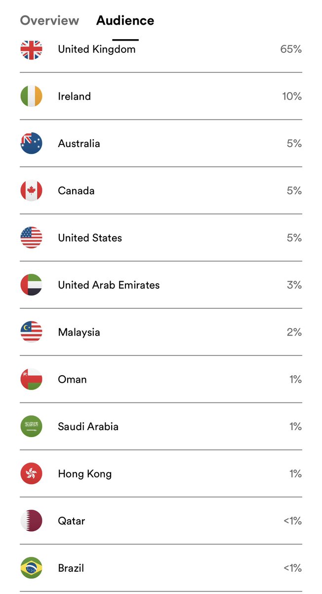 PE_Insights_Pod's tweet photo. Very happy with the audience reach so far — keep sharing far and wide.
5 more new listeners required for the next milestone.
Thank you all! 🫶🏼🎙️✨
#GlobalPE #PEInsightsPod https://t.co/V6XPfuBFFw