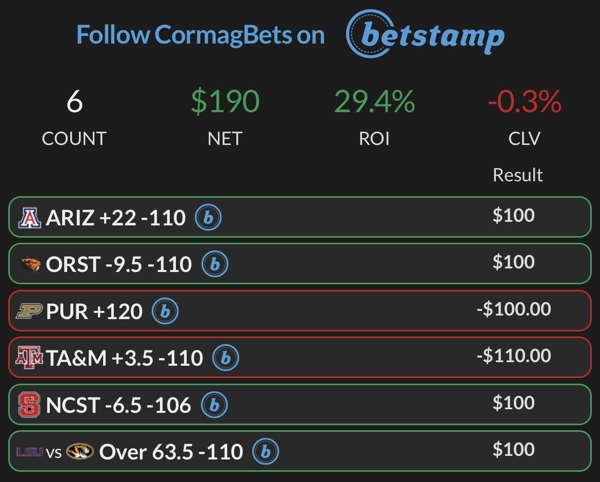 Cormag001's tweet photo. 4-2, +1.9u yesterday https://t.co/LaPWUlX6z7