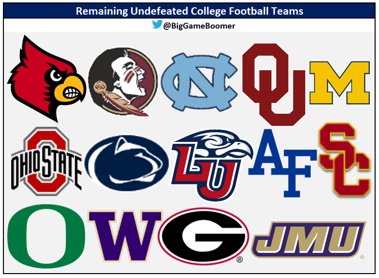 BigGameBoomer's tweet photo. Remaining Undefeated College Football Teams https://t.co/r8ELHatzIq