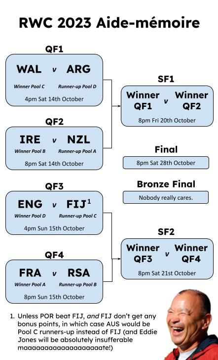 Updated #RWC2023 aide mémoire. I'm secretly hoping that Portugal can beat Fiji (and deny Fiji any losing bonus points), so that England play Australia in the quarter finals. 🙃
