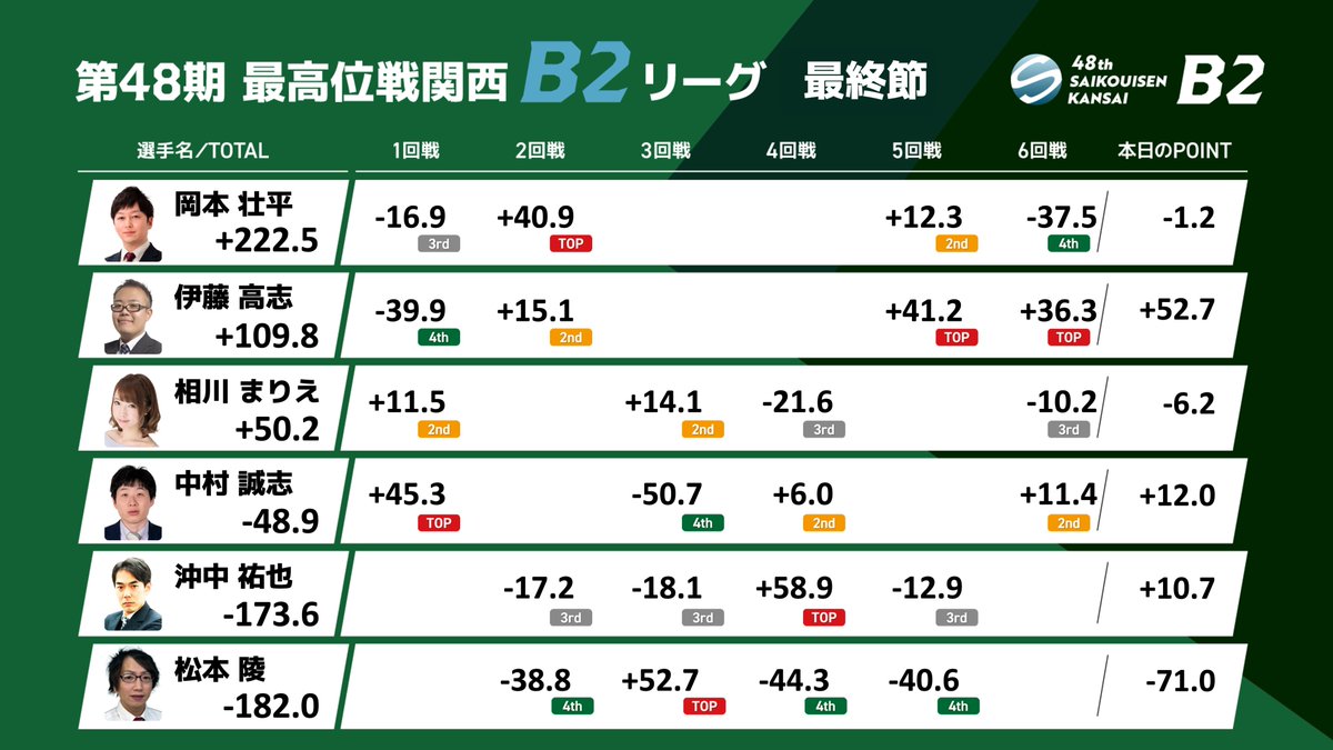 saikouisen's tweet photo. 【第48期最高位戦関西B2リーグ 第14節(最終節)】
全ての対局が終了しました。

岡本 壮平
伊藤 高志
以上の2名が第49期最高位戦B1リーグへ昇級です。
おめでとうございます！ https://t.co/c0E3W63YwE
