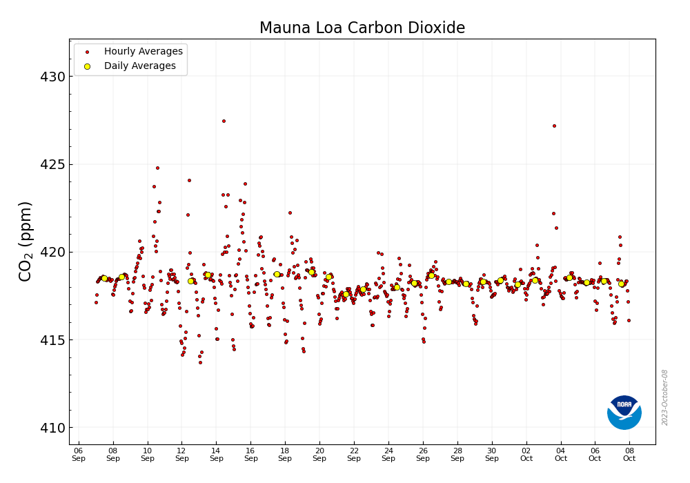 CO2_earth's tweet photo. 🌎📈 418.19 ppm #CO2 in the atmosphere on Oct. 7 2023 📈 Up 2.76 from 415.43 ppm one year ago 📈🌎 @NOAA Mauna Loa data: https://t.co/nu6ktMn2wU 🌎 https://t.co/DpFGQoYEwb Daily: https://t.co/PTTkLiPGm2 🌎🙏 Pls. help make this global sustainability # visible 🙏 https://t.co/Sth3utIZyp